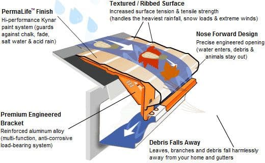 Gutter Helmet Diagram